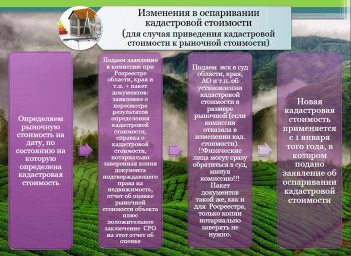 Оспаривание Результатов Кадастровой Стоимости В Суде