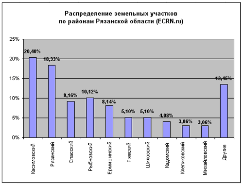 Анализ рынка земельных участков москвы. Рынок земли в России статистика. Анализ рынка земли. Анализ рынка земельных участков Рязанской области 2019. Анализ земельного рынка в современных условиях.